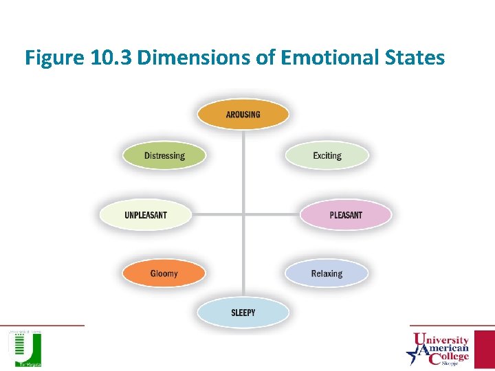 Figure 10. 3 Dimensions of Emotional States 