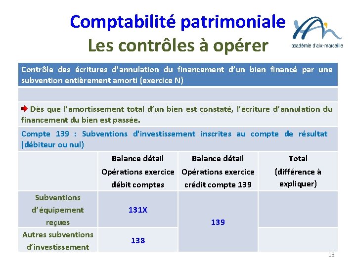 Comptabilité patrimoniale Les contrôles à opérer Contrôle des écritures d’annulation du financement d’un bien