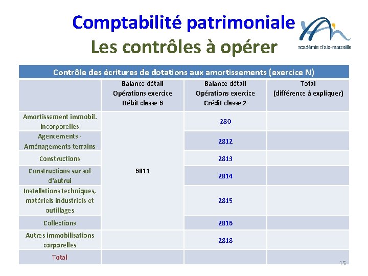 Comptabilité patrimoniale Les contrôles à opérer Contrôle des écritures de dotations aux amortissements (exercice