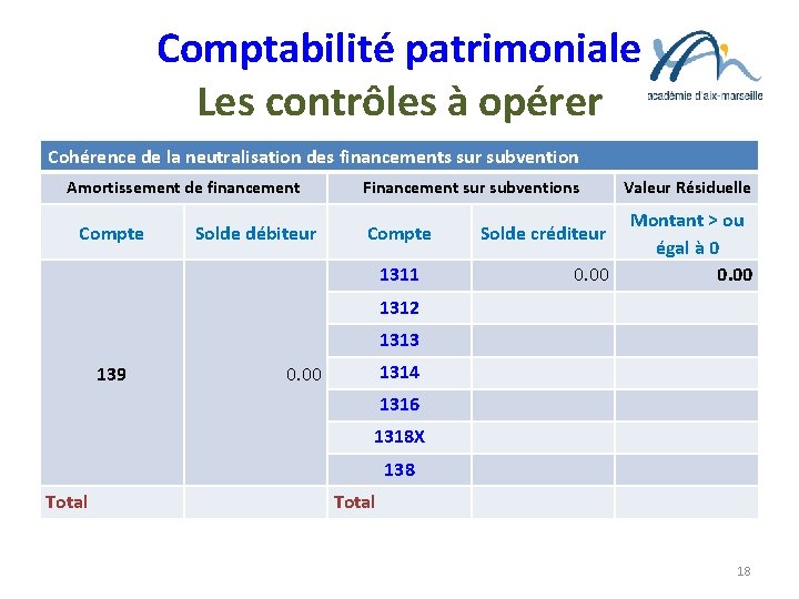 Comptabilité patrimoniale Les contrôles à opérer Cohérence de la neutralisation des financements sur subvention