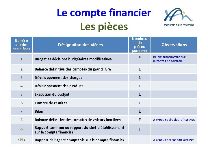 Le compte financier Les pièces Numéro d’ordre des pièces Désignation des pièces Nombres de