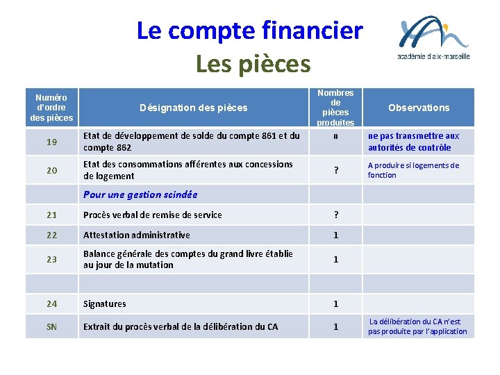 Le compte financier Les pièces Numéro d’ordre des pièces Désignation des pièces 19 Etat