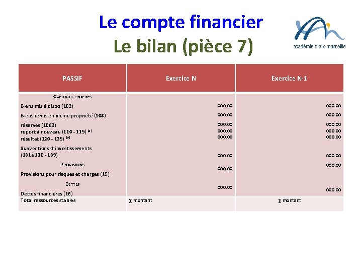 Le compte financier Le bilan (pièce 7) PASSIF Exercice N-1 CAPITAUX PROPRES Biens mis