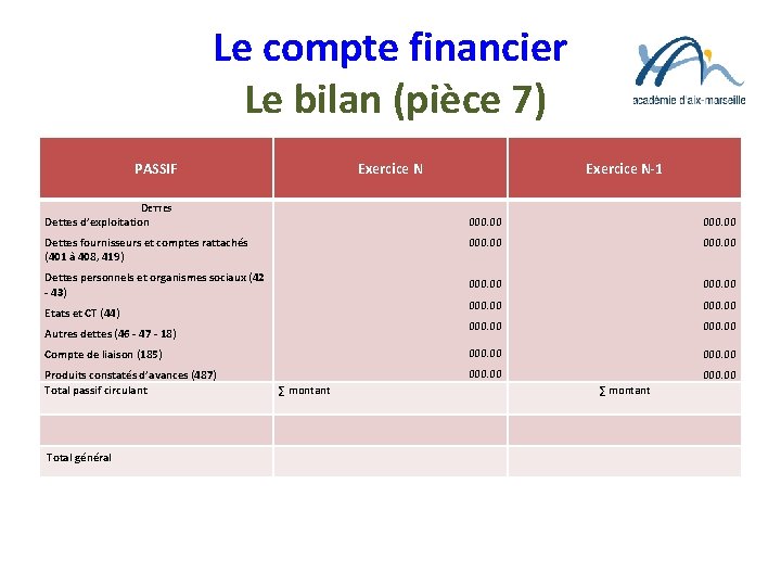 Le compte financier Le bilan (pièce 7) PASSIF Exercice N DETTES Dettes d’exploitation Dettes