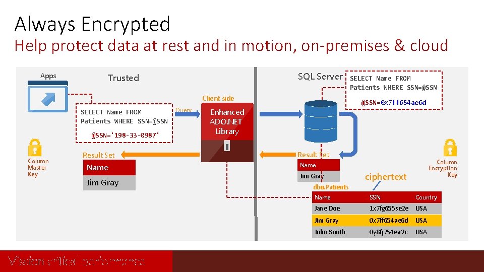 Always Encrypted Help protect data at rest and in motion, on-premises & cloud Apps