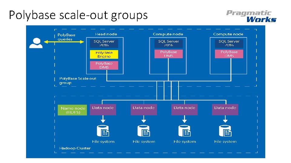 Polybase scale-out groups 