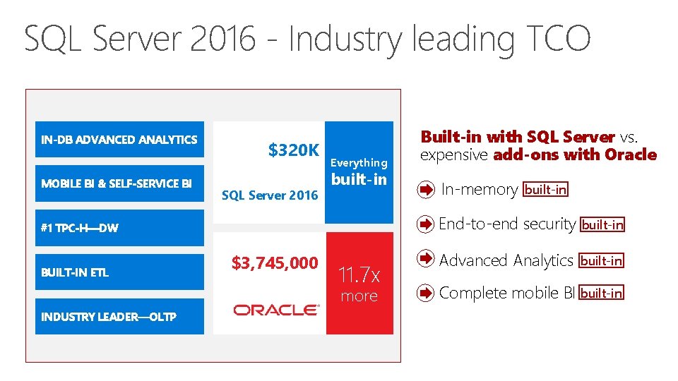 SQL Server 2016 - Industry leading TCO R SERVER IN-DB ADVANCED ANALYTICS MOBILE BI