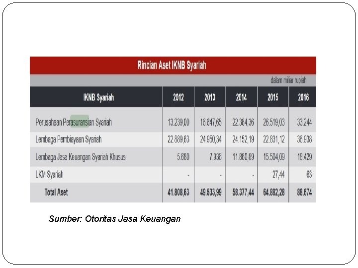 Sumber: Otoritas Jasa Keuangan 