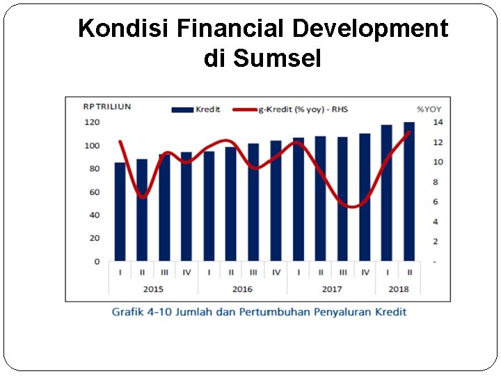 Kondisi Financial Development di Sumsel 