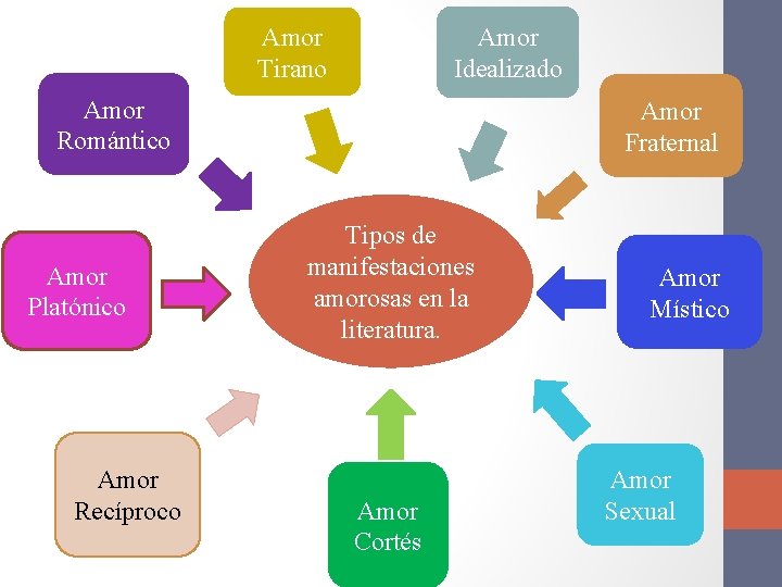 Amor Tirano Amor Idealizado Amor Romántico Amor Platónico Amor Recíproco Amor Fraternal Tipos de