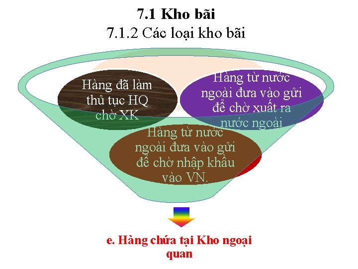 7. 1 Kho bãi 7. 1. 2 Các loại kho bãi Hàng từ nước