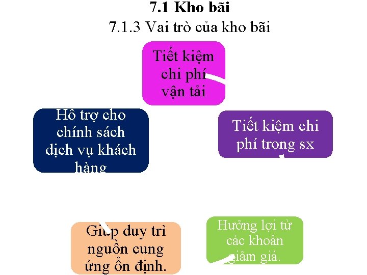 7. 1 Kho bãi 7. 1. 3 Vai trò của kho bãi Tiết kiệm