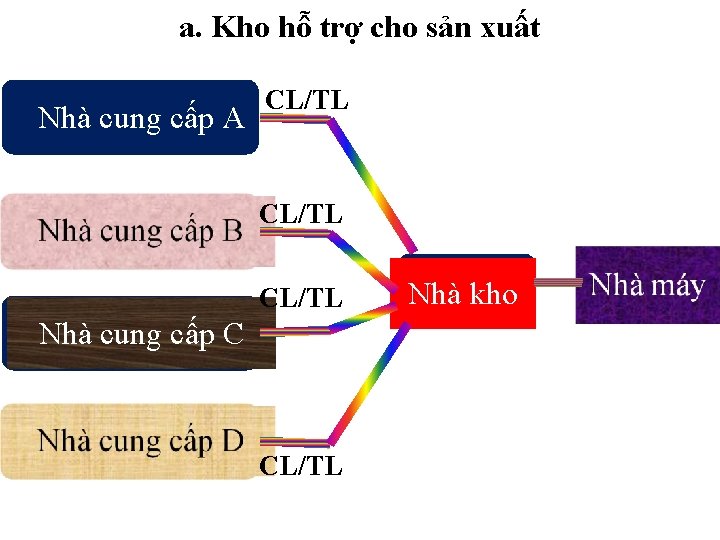 a. Kho hỗ trợ cho sản xuất Nhà cung cấp A CL/TL Nhà cung