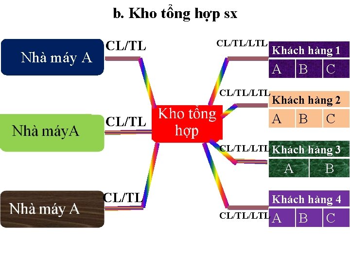 b. Kho tổng hợp sx Nhà máy A CL/TL/LTL Khách hàng 1 A CL/TL/LTL