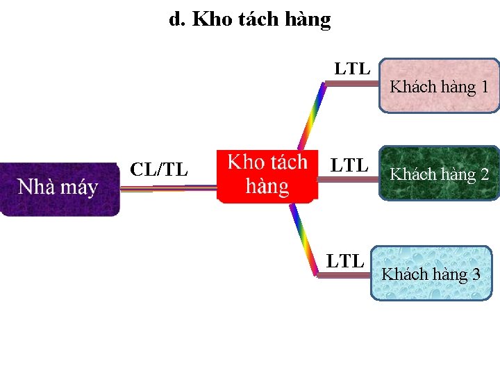 d. Kho tách hàng LTL CL/TL LTL Khách hàng 1 Khách hàng 2 Khách