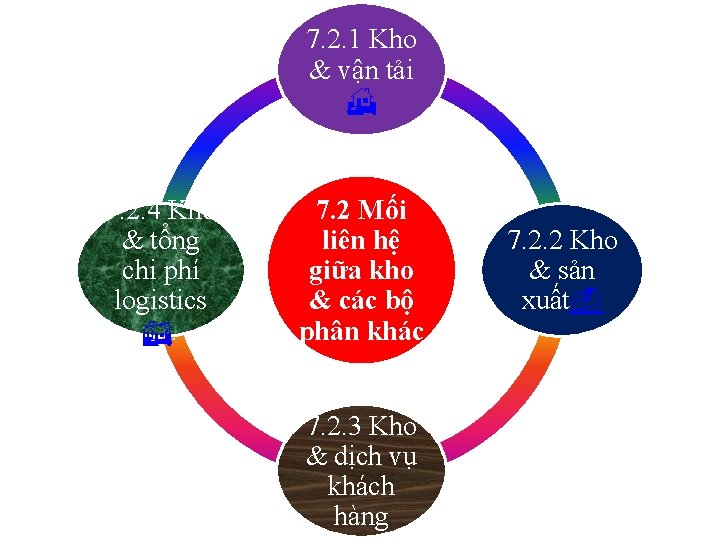 7. 2. 1 Kho & vận tải 7. 2. 4 Kho & tổng chi