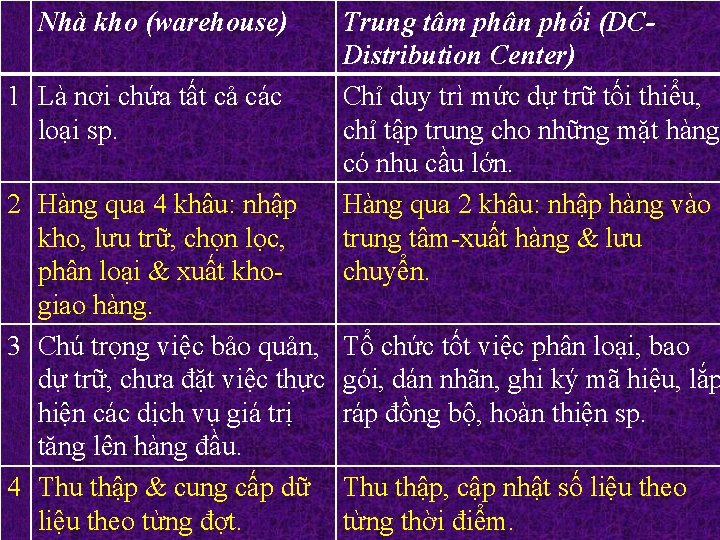 Nhà kho (warehouse) 1 Là nơi chứa tất cả các loại sp. 2 Hàng