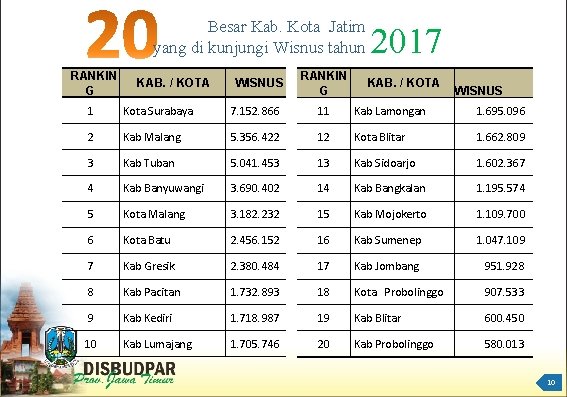 Besar Kab. Kota Jatim yang di kunjungi Wisnus tahun RANKIN G KAB. / KOTA