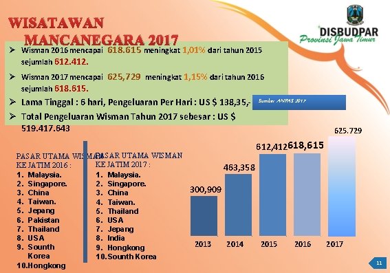 WISATAWAN MANCANEGARA 2017 Ø Wisman 2016 mencapai 618. 615 meningkat 1, 01% dari tahun