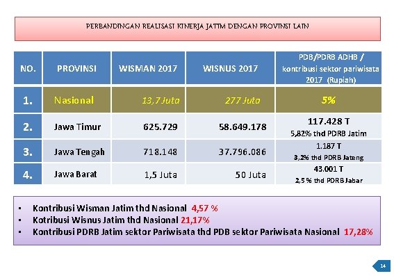 PERBANDINGAN REALISASI KINERJA JATIM DENGAN PROVINSI LAIN NO. PROVINSI WISMAN 2017 WISNUS 2017 1.