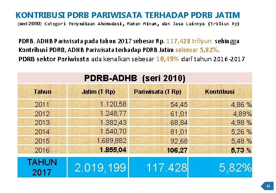 KONTRIBUSI PDRB PARIWISATA TERHADAP PDRB JATIM (seri 2010) Kategori Penyediaan Akomodasi, Makan Minum, dan