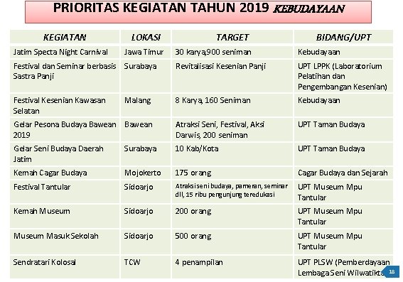 PRIORITAS KEGIATAN TAHUN 2019 KEBUDAYAAN KEGIATAN LOKASI TARGET BIDANG/UPT Jatim Specta Night Carnival Jawa