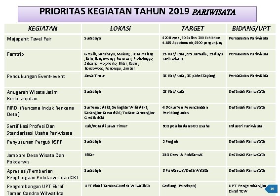 PRIORITAS KEGIATAN TAHUN 2019 PARIWISATA KEGIATAN LOKASI TARGET BIDANG/UPT Majapahit Tavel Fair Surabaya 120