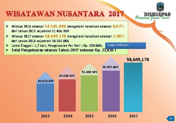 WISATAWAN NUSANTARA 2017 Ø Wisnus 2016 sebesar 54. 565. 006 mengalami kenaikan sebesar 6,