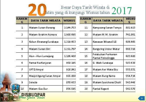 Besar Daya Tarik Wisata di Jatim yang di kunjungi Wisnus tahun RANKIN G DAYA