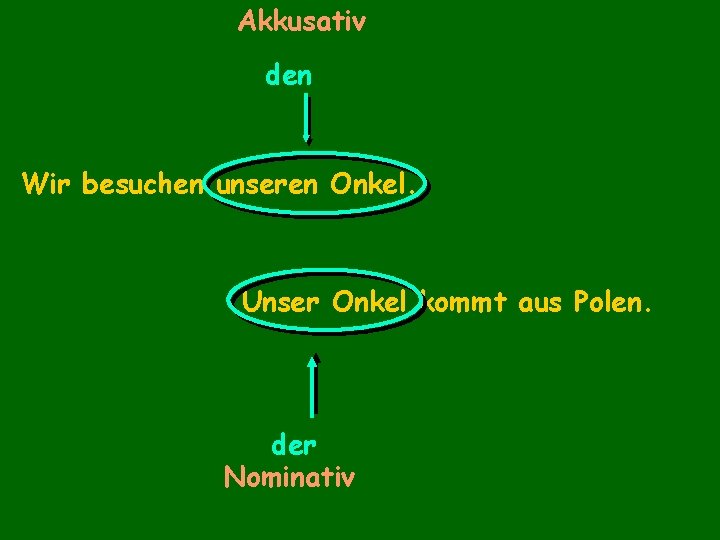 Akkusativ den Wir besuchen unseren Onkel. Unser Onkel kommt aus Polen. der Nominativ 