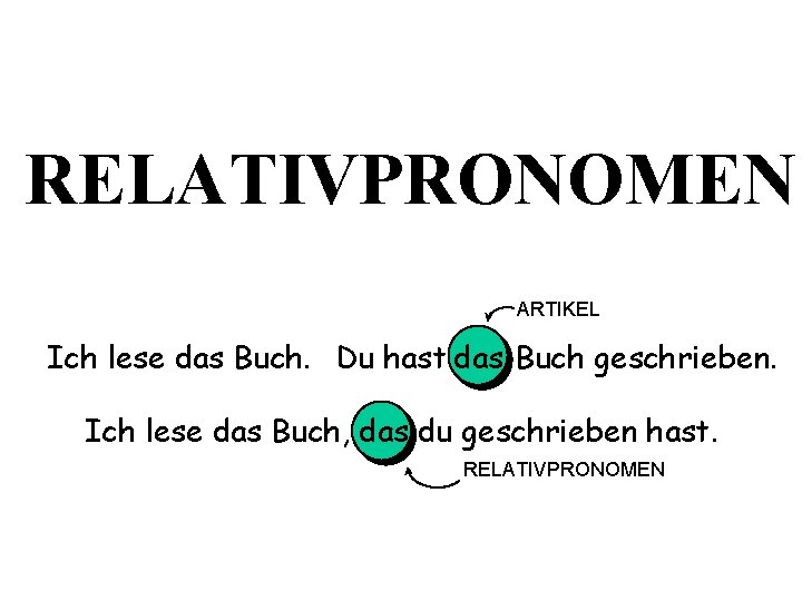 RELATIVPRONOMEN ARTIKEL Ich lese das Buch. Du hast das Buch geschrieben. Ich lese das