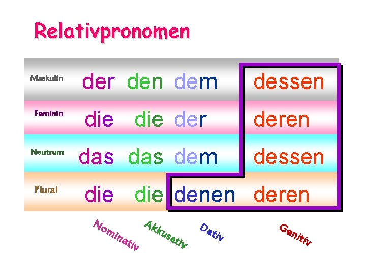 Relativpronomen der den dem dessen Feminin die deren Neutrum das dem dessen Maskulin Plural