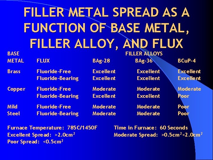 FILLER METAL SPREAD AS A FUNCTION OF BASE METAL, FILLER ALLOY, AND FLUX BASE