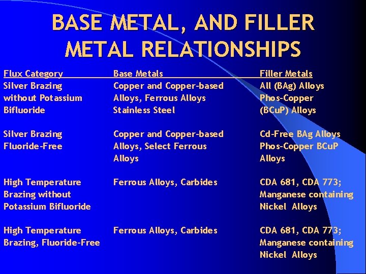 BASE METAL, AND FILLER METAL RELATIONSHIPS Flux Category Silver Brazing without Potassium Bifluoride Base