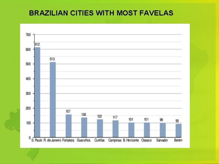 BRAZILIAN CITIES WITH MOST FAVELAS 