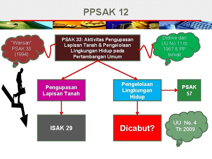 PPSAK 12 “Warisan” PSAK 33 (1994) PSAK 33: Aktivitas Pengupasan Lapisan Tanah & Pengelolaan