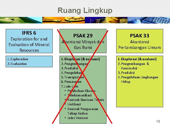 Ruang Lingkup IFRS 6 Exploration for and Evaluation of Mineral Resources 1. Exploration 2.