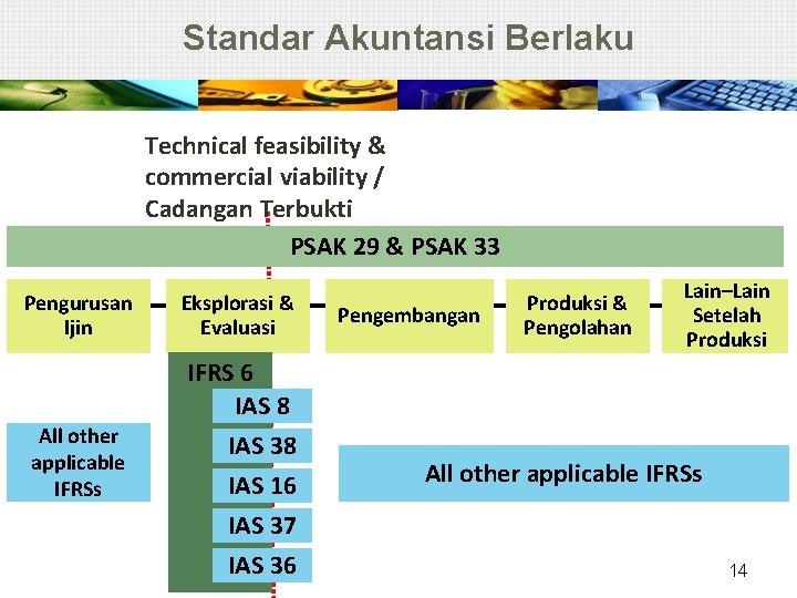Standar Akuntansi Berlaku Technical feasibility & commercial viability / Cadangan Terbukti PSAK 29 &