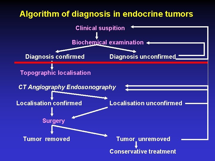 Algorithm of diagnosis in endocrine tumors Clinical suspition Biochemical examination Diagnosis confirmed Diagnosis unconfirmed