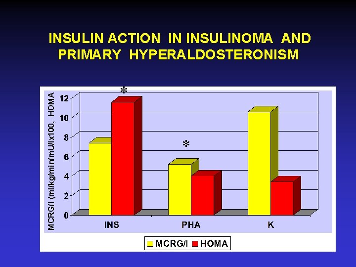 MCRG/I (ml/kg/min/m. U/lx 100, HOMA INSULIN ACTION IN INSULINOMA AND PRIMARY HYPERALDOSTERONISM * *