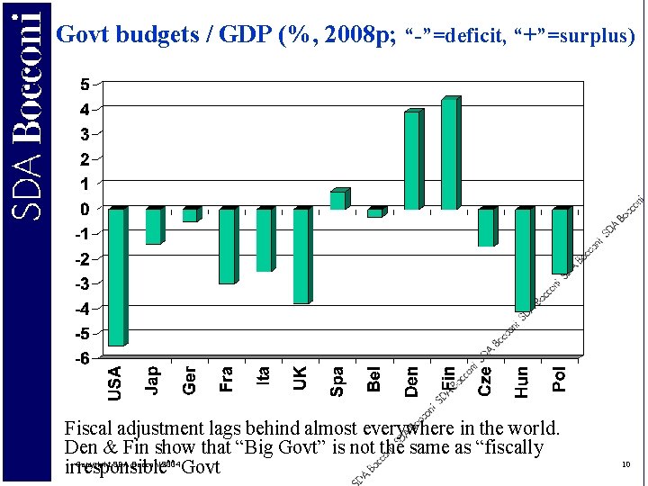 Govt budgets / GDP (%, 2008 p; “-”=deficit, “+”=surplus) Fiscal adjustment lags behind almost