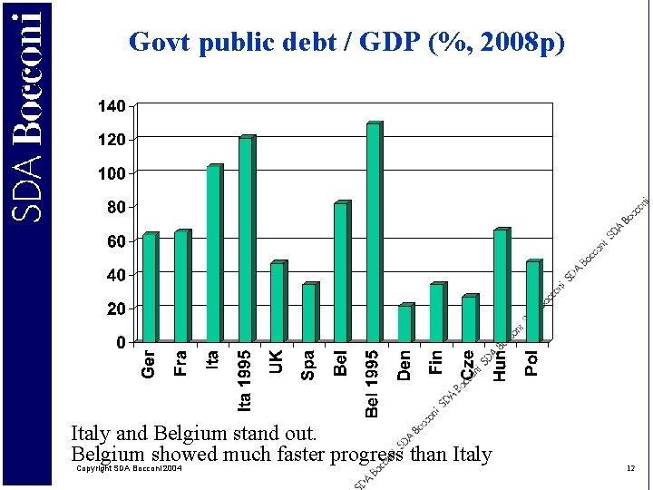 Govt public debt / GDP (%, 2008 p) Italy and Belgium stand out. Belgium