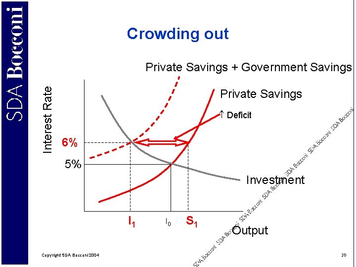 Crowding out Interest Rate Private Savings + Government Savings Private Savings Deficit 6% 5%