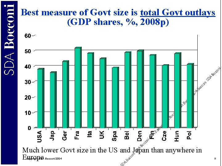 Best measure of Govt size is total Govt outlays (GDP shares, %, 2008 p)