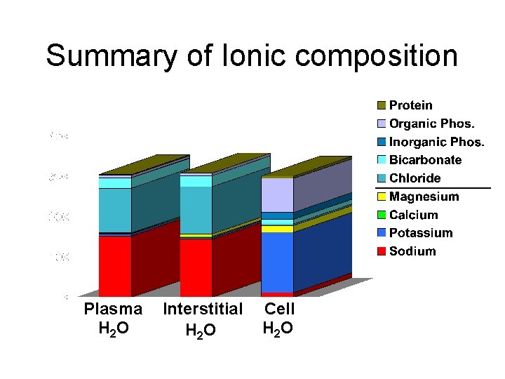 Summary of Ionic composition Plasma H 2 O Interstitial H 2 O Cell H