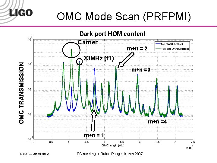 OMC Mode Scan (PRFPMI) Dark port HOM content Carrier m+n = 2 OMC TRANSMISSION