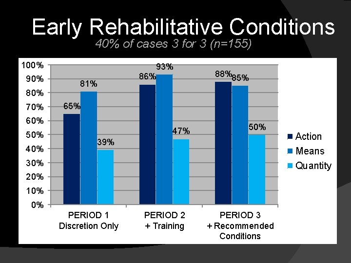 Early Rehabilitative Conditions 40% of cases 3 for 3 (n=155) 100% 90% 80% 70% Early Rehabilitative Conditions 40% of cases 3 for 3 (n=155) 100% 90% 80% 70%