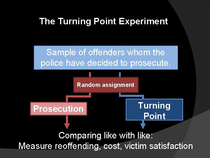 The Turning Point Experiment Sample of offenders whom the police have decided to prosecute. The Turning Point Experiment Sample of offenders whom the police have decided to prosecute.