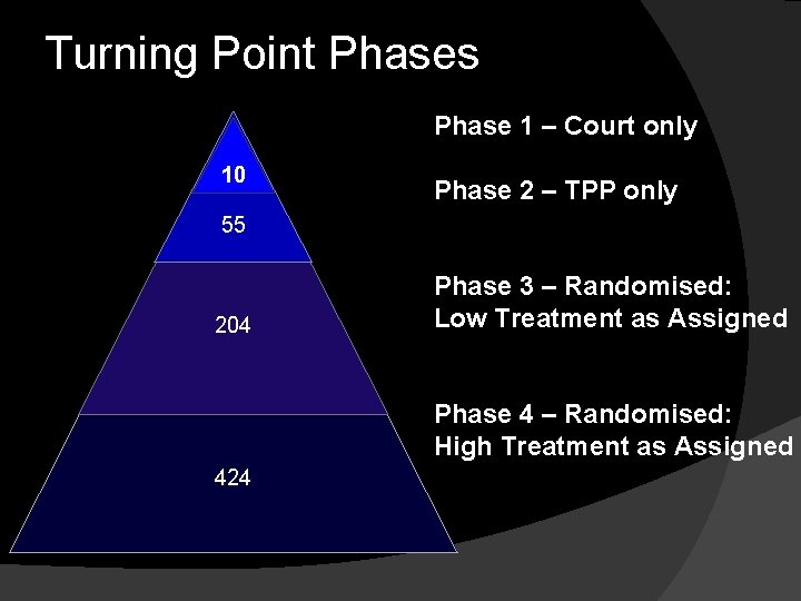 Turning Point Phases Phase 1 – Court only 10 Phase 2 – TPP only Turning Point Phases Phase 1 – Court only 10 Phase 2 – TPP only