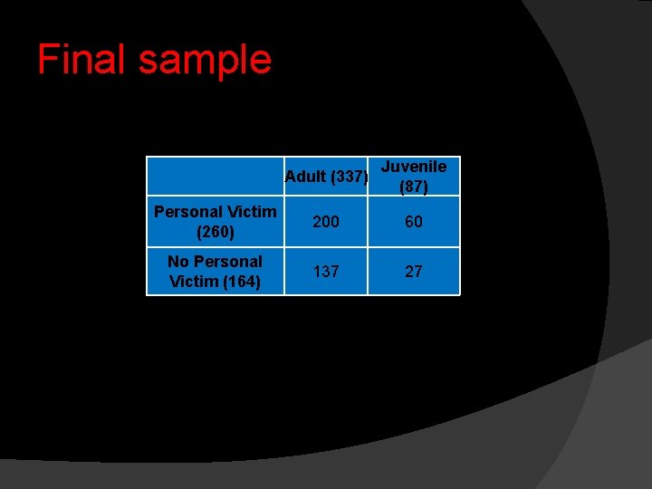 Final sample Adult (337) Juvenile (87) Personal Victim (260) 200 60 No Personal Victim Final sample Adult (337) Juvenile (87) Personal Victim (260) 200 60 No Personal Victim